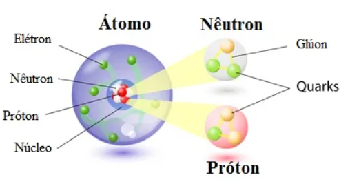 Diagrama do Modelo Padrão com todas as partículas elementares